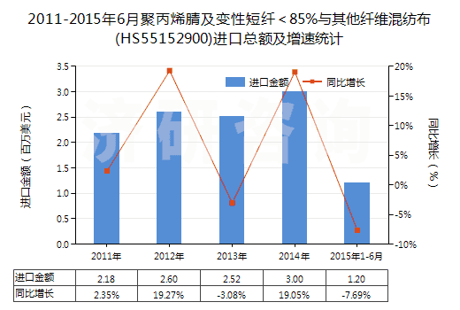 2011-2015年6月聚丙烯腈及變性短纖＜85%與其他纖維混紡布(HS55152900)進口總額及增速統(tǒng)計